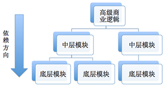dependency-tradition